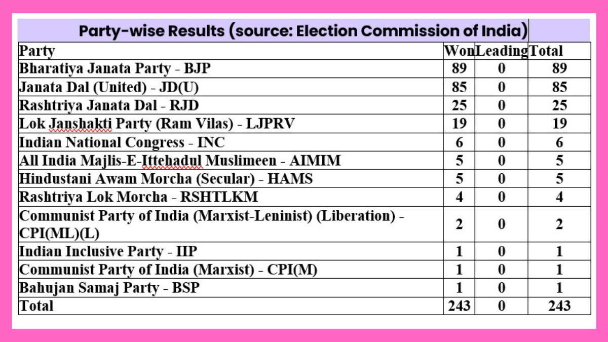 Party-wise Results (source: Election Commission of India)