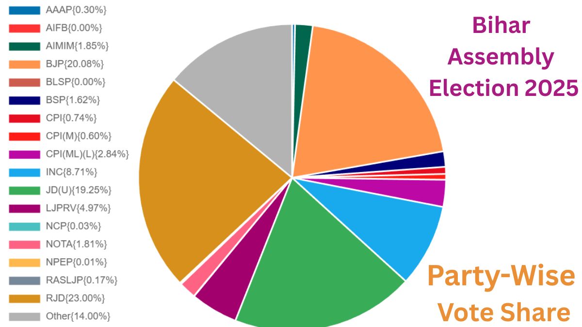 NDA clinches landslide victory in Bihar 