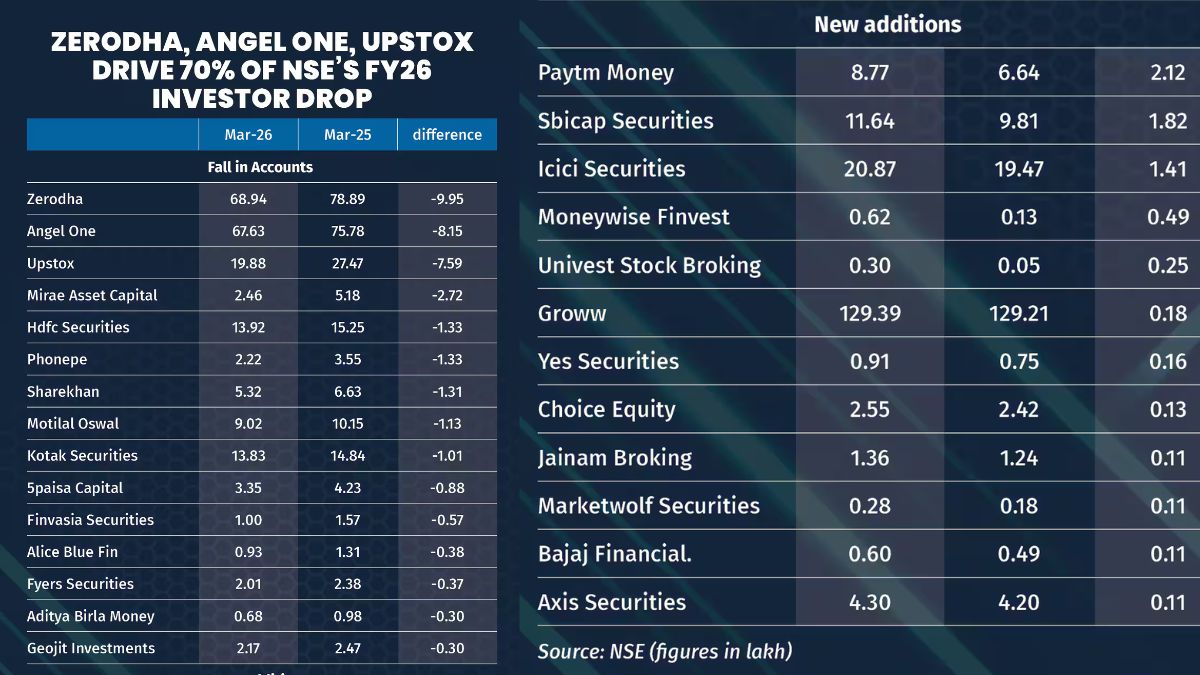 NSE Active Investors Drop Sparks Concern Across Markets as Retail Participation Slows 3 A Shift in Behaviour, Not Just a Decline!