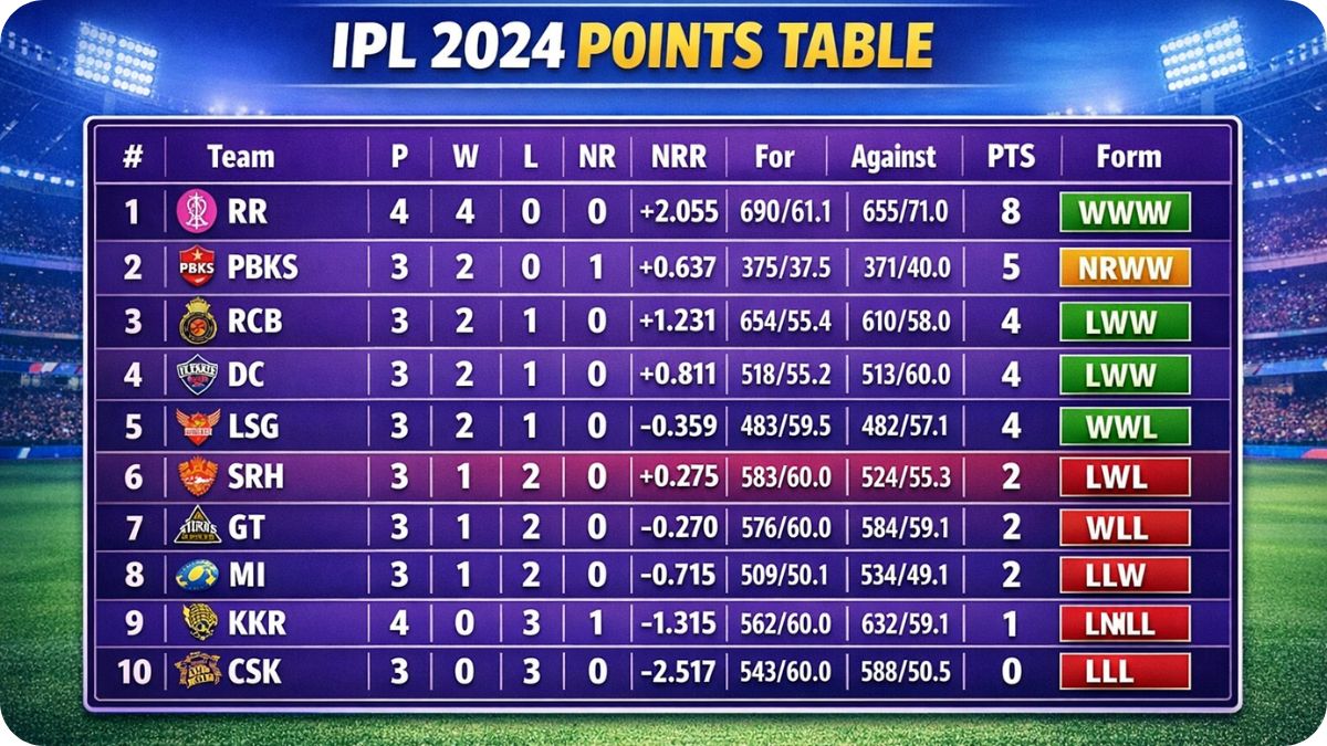 IPL 2026 Points Table