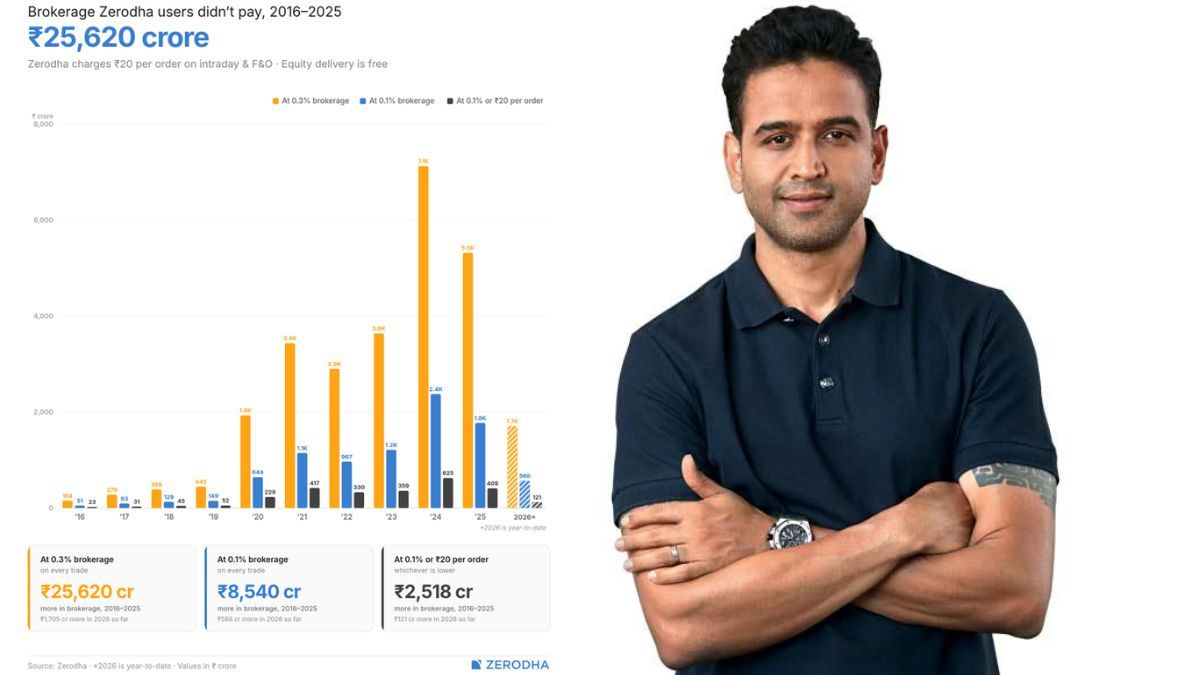 Zerodha Brokerage Saves Users ₹25,620 Crore as Kamath Reinforces Customer First Vision
