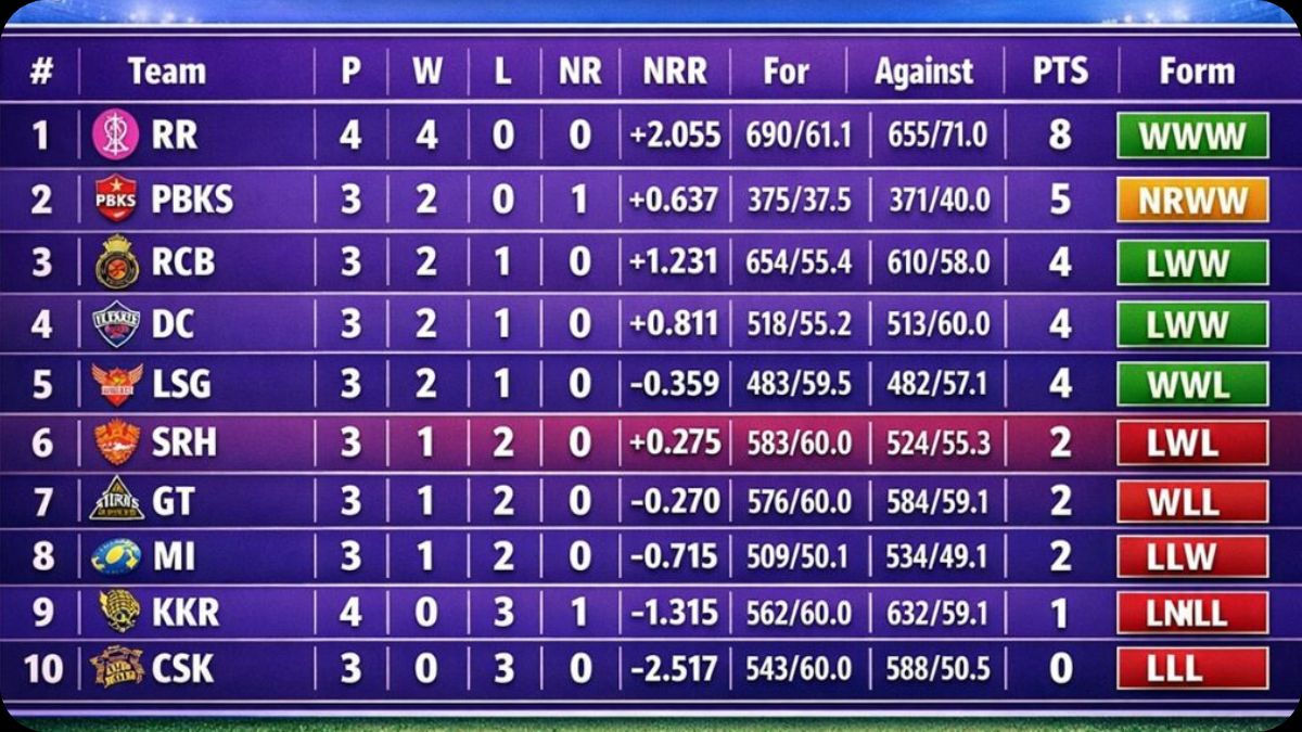 IPL 2026 Points Table:P = Played | W = Won | L = Lost | NR = No Result | NRR = Net Run Rate | PTS = Points | For/Against = Runs scored / Overs faced