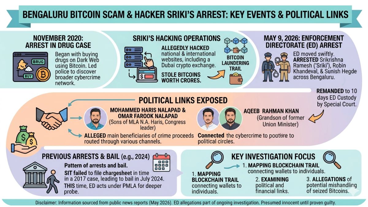 Hacker Sriki Arrested: The Bengaluru Bitcoin Scam That Exposed Political Links and Shook Karnataka 3 Sriki Finally Caught: The Bitcoin Mastermind Who Fooled an Entire System