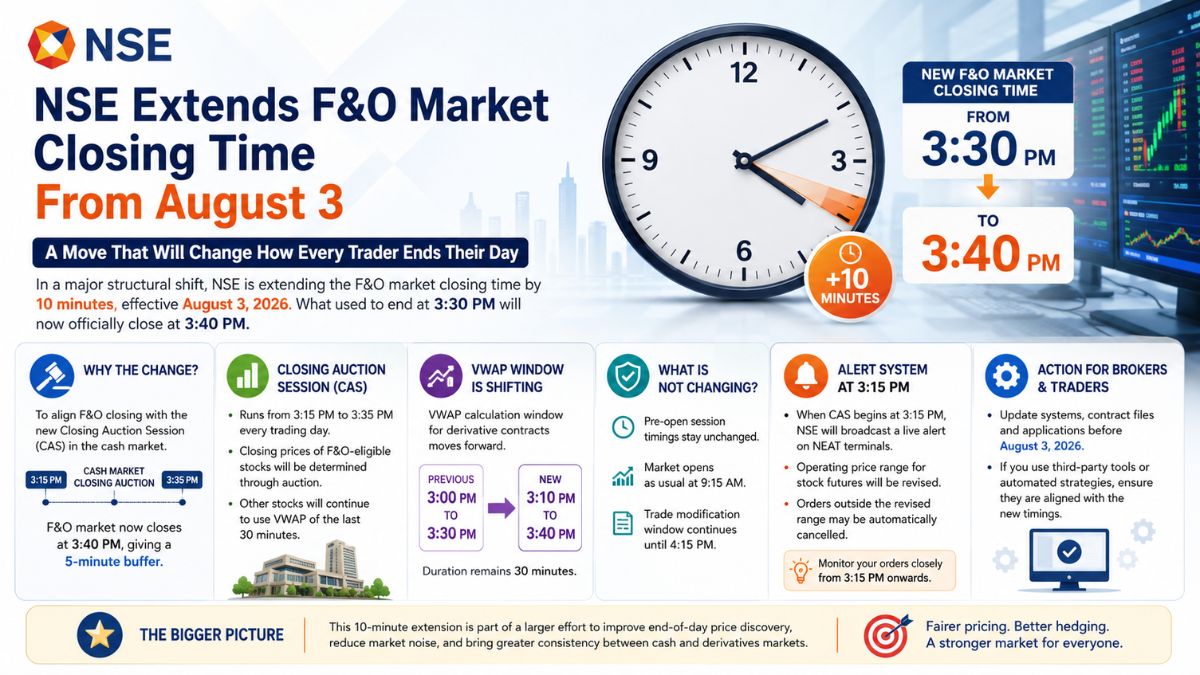 NSE's Powerful Timing Shift That Will Forever Change How F&O Traders End Their Day
