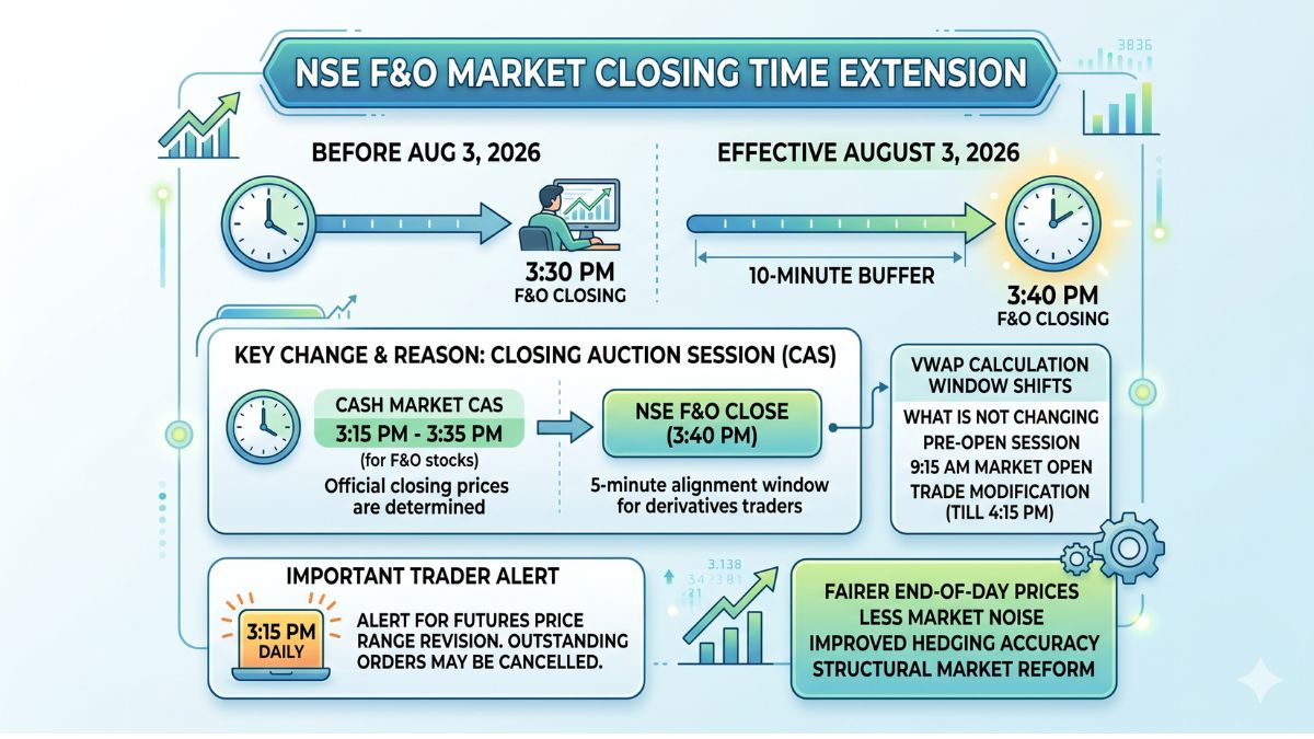 Exciting 10-Minute Extension in F&O Trading That Smart Traders Cannot Afford to Miss