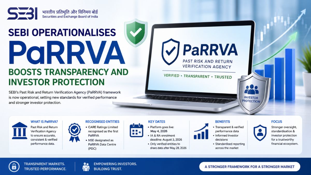 SEBI's PaRRVA Framework Is Live, and It Is Already Protecting Millions of Indian Investors