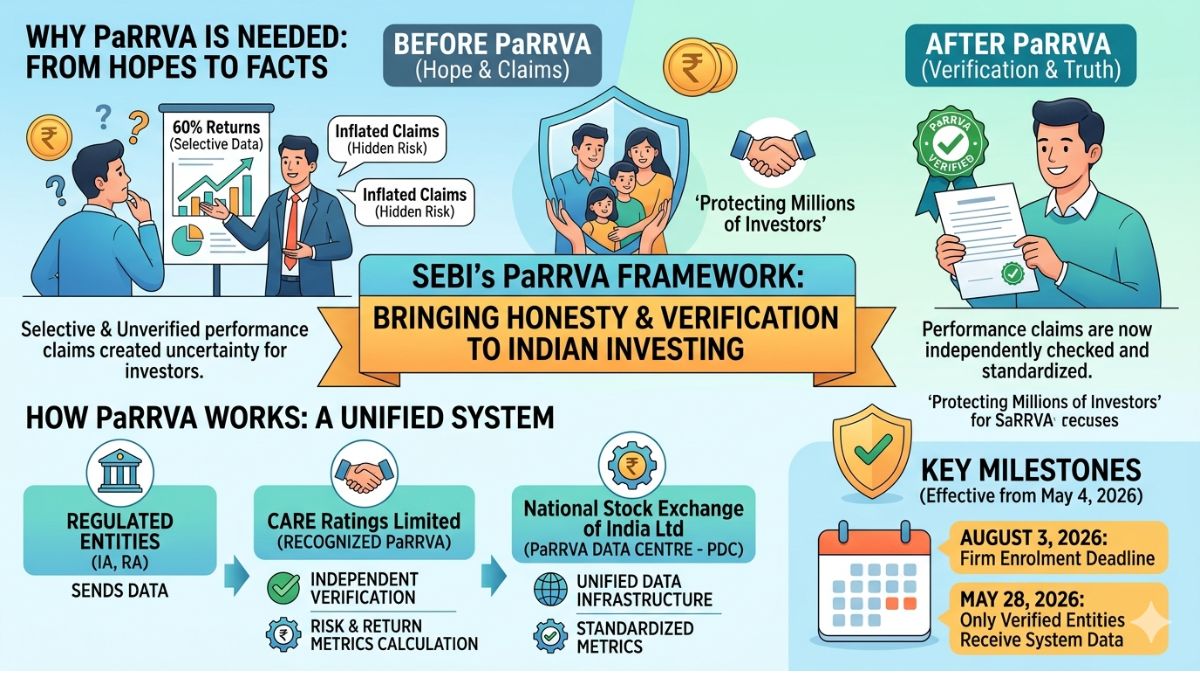 SEBI's PaRRVA Framework Is Live, and It Is Already Protecting Millions of Indian Investors from Financial Lies 2 SEBI Finally Launches the Powerful Tool That Exposes Dishonest Investment Advisers in India